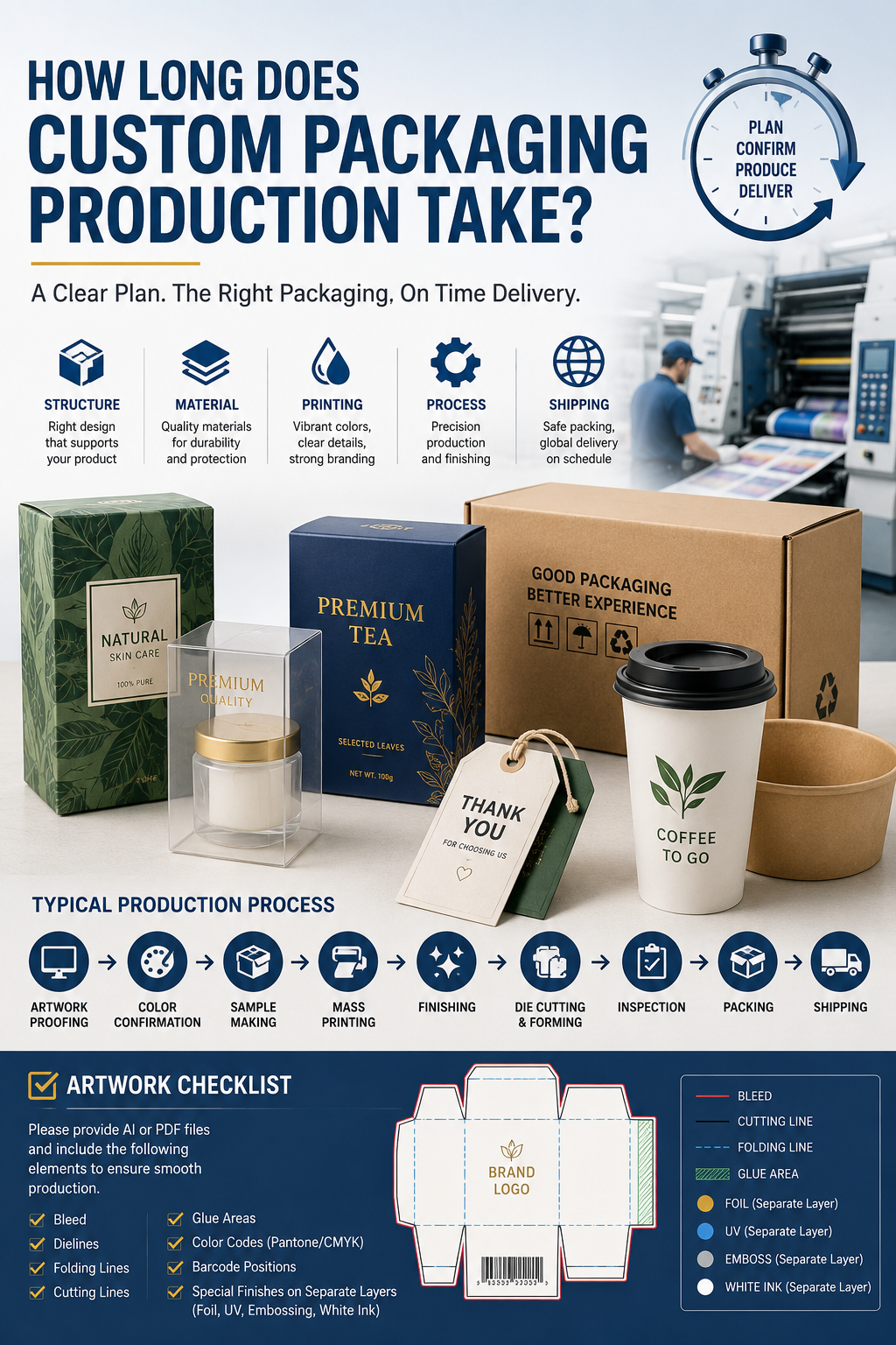 How Long Does Custom Packaging Production Take?